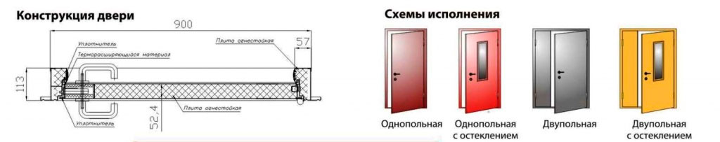 Строение противопожарной двери